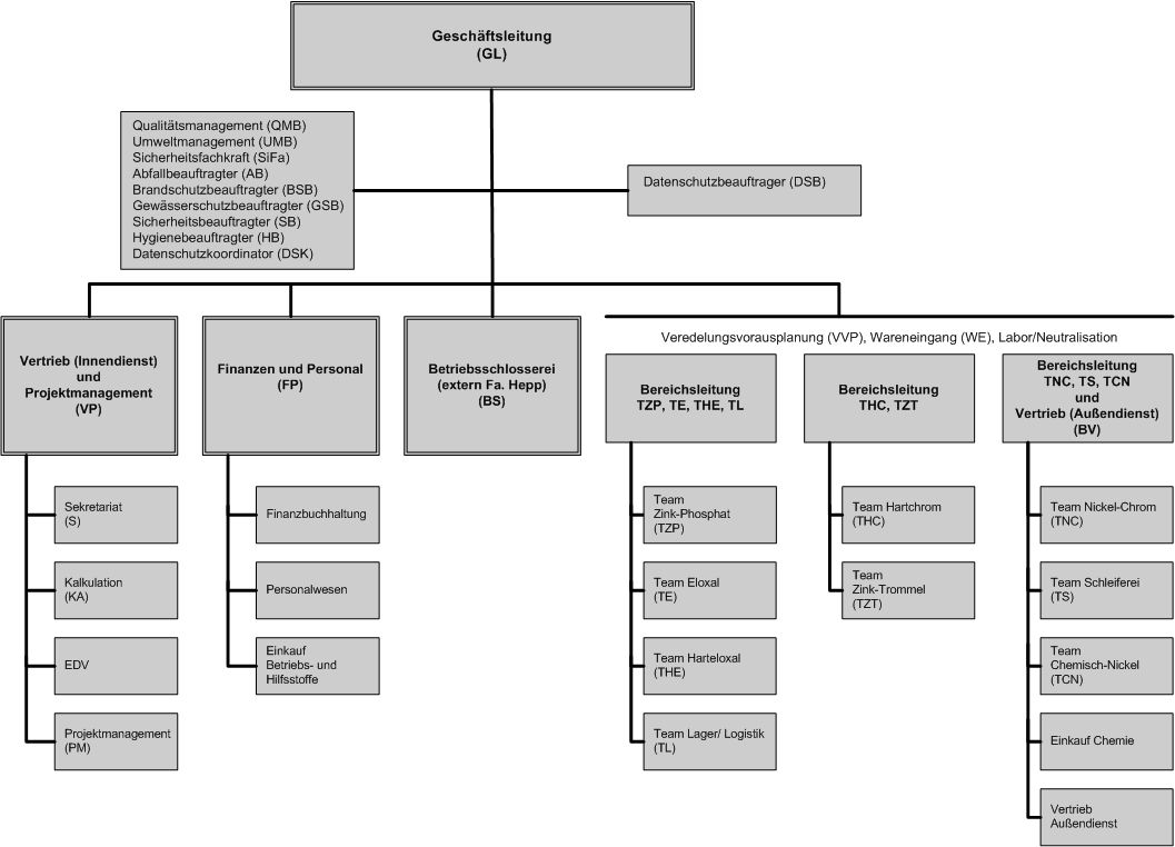 Organigramm Nicrola (08.2019) Organigramm Nicrola (08.2019)